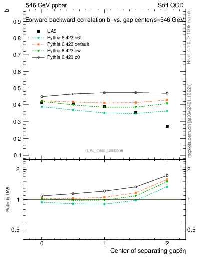 Plot of fbcorr-vs-detapos in 546 GeV ppbar collisions
