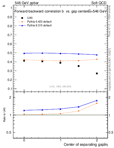 Plot of fbcorr-vs-detapos in 546 GeV ppbar collisions