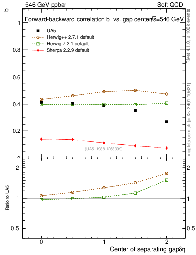 Plot of fbcorr-vs-detapos in 546 GeV ppbar collisions