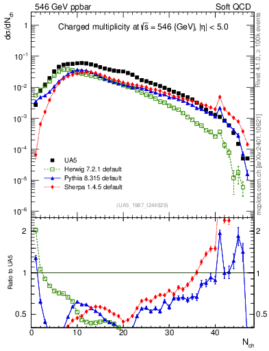 Plot of nch in 546 GeV ppbar collisions