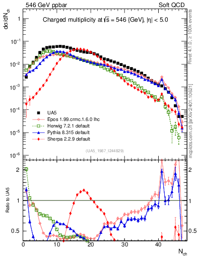 Plot of nch in 546 GeV ppbar collisions