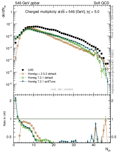 Plot of nch in 546 GeV ppbar collisions