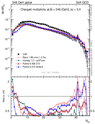Plot of nch in 546 GeV ppbar collisions