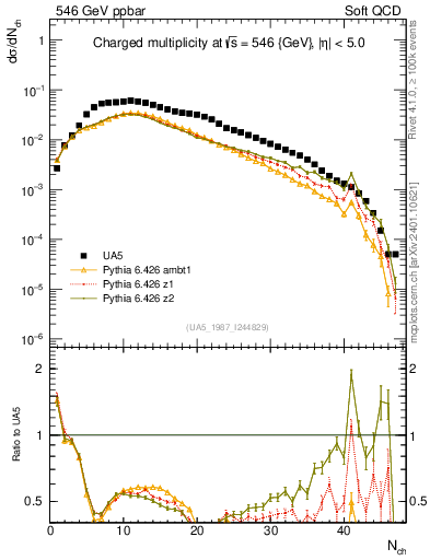 Plot of nch in 546 GeV ppbar collisions
