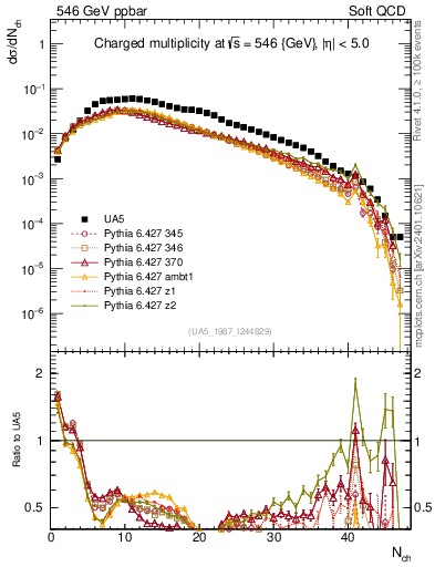 Plot of nch in 546 GeV ppbar collisions