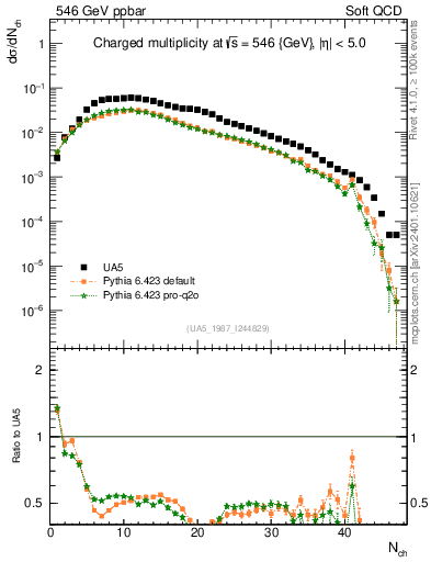 Plot of nch in 546 GeV ppbar collisions