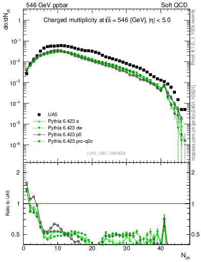Plot of nch in 546 GeV ppbar collisions