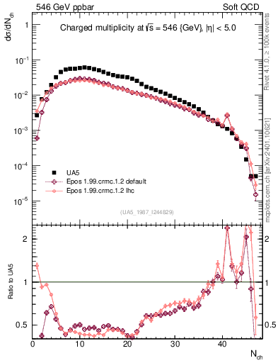 Plot of nch in 546 GeV ppbar collisions