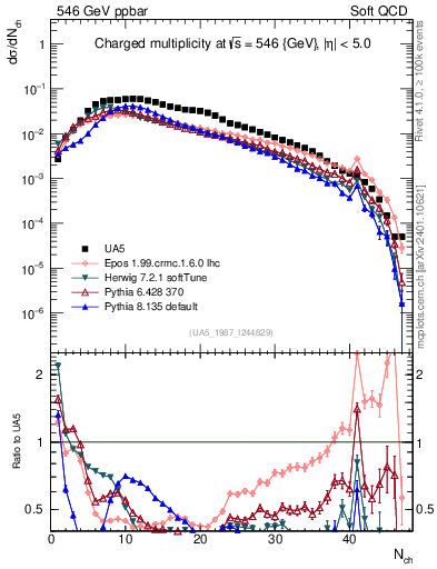 Plot of nch in 546 GeV ppbar collisions