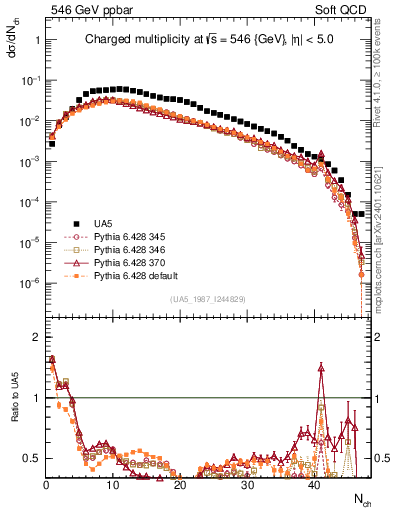 Plot of nch in 546 GeV ppbar collisions
