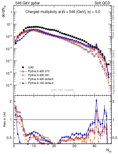 Plot of nch in 546 GeV ppbar collisions