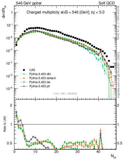 Plot of nch in 546 GeV ppbar collisions