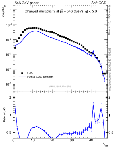 Plot of nch in 546 GeV ppbar collisions
