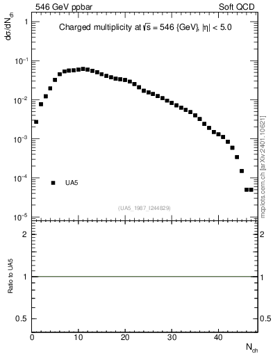 Plot of nch in 546 GeV ppbar collisions
