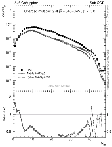 Plot of nch in 546 GeV ppbar collisions