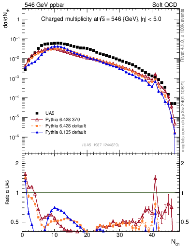 Plot of nch in 546 GeV ppbar collisions