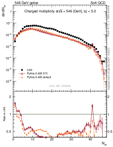 Plot of nch in 546 GeV ppbar collisions