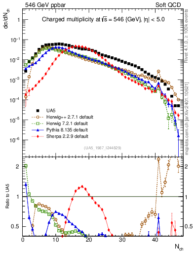 Plot of nch in 546 GeV ppbar collisions