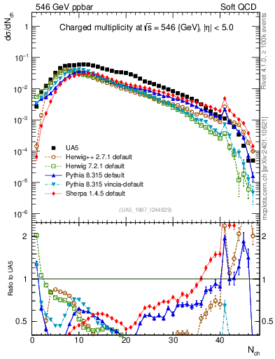 Plot of nch in 546 GeV ppbar collisions
