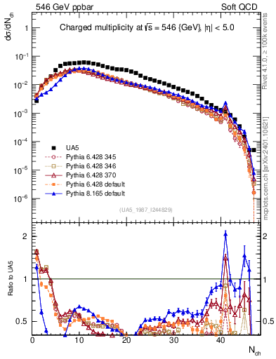 Plot of nch in 546 GeV ppbar collisions