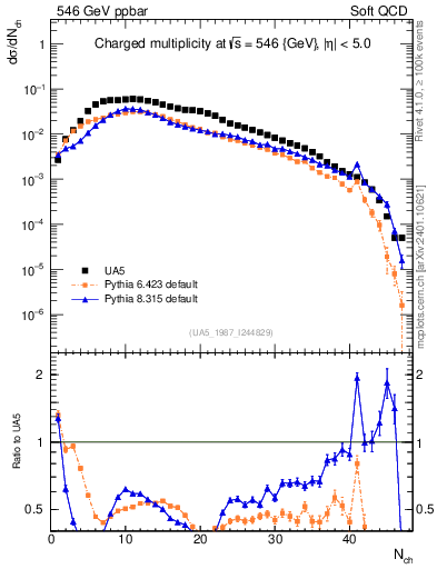 Plot of nch in 546 GeV ppbar collisions