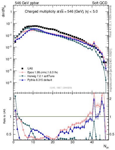Plot of nch in 546 GeV ppbar collisions