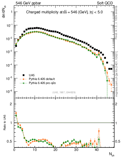 Plot of nch in 546 GeV ppbar collisions