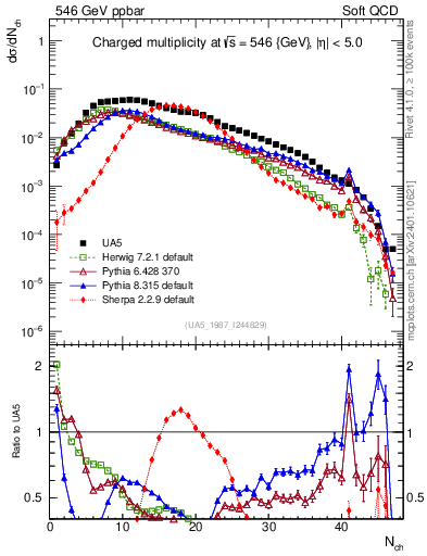 Plot of nch in 546 GeV ppbar collisions