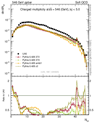 Plot of nch in 546 GeV ppbar collisions