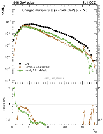 Plot of nch in 546 GeV ppbar collisions