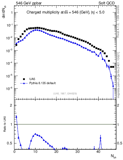 Plot of nch in 546 GeV ppbar collisions