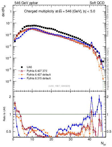 Plot of nch in 546 GeV ppbar collisions