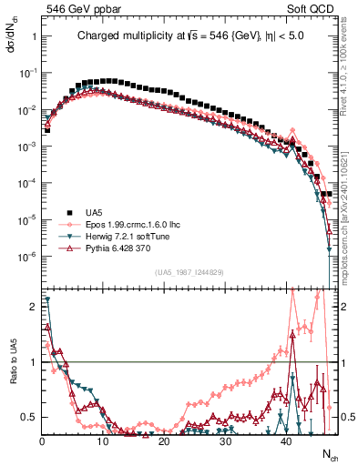 Plot of nch in 546 GeV ppbar collisions