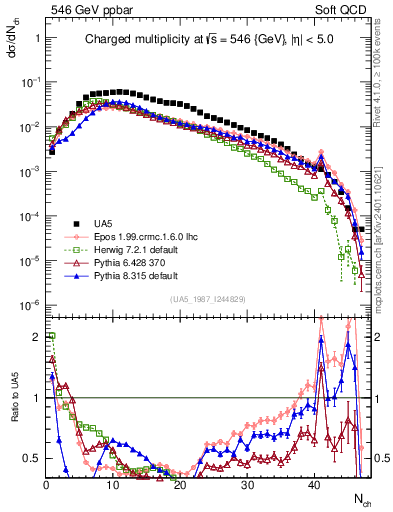 Plot of nch in 546 GeV ppbar collisions
