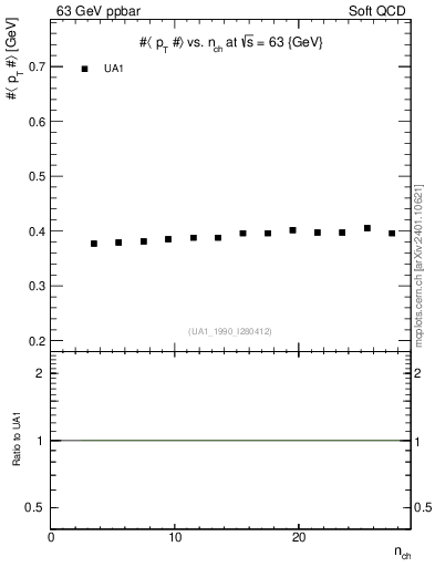 Plot of avgpt-vs-nch in 63 GeV ppbar collisions