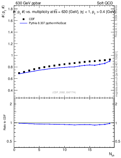 Plot of avgpt-vs-nch in 630 GeV ppbar collisions