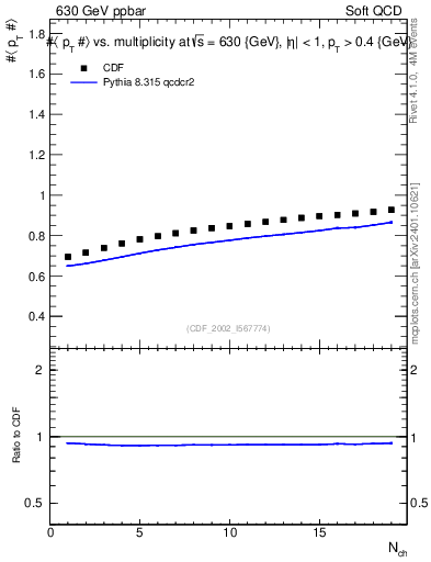 Plot of avgpt-vs-nch in 630 GeV ppbar collisions