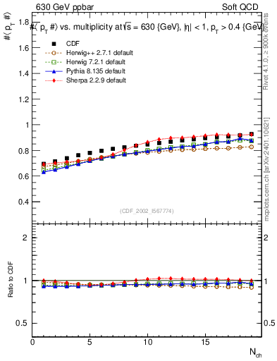 Plot of avgpt-vs-nch in 630 GeV ppbar collisions