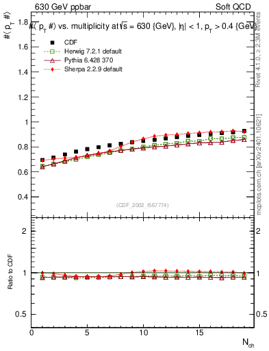 Plot of avgpt-vs-nch in 630 GeV ppbar collisions