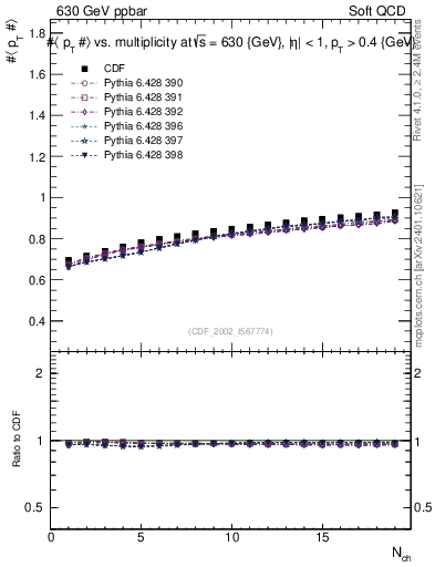 Plot of avgpt-vs-nch in 630 GeV ppbar collisions