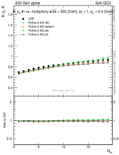 Plot of avgpt-vs-nch in 630 GeV ppbar collisions