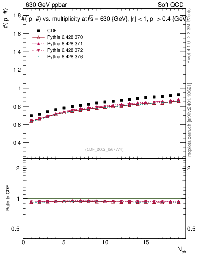 Plot of avgpt-vs-nch in 630 GeV ppbar collisions