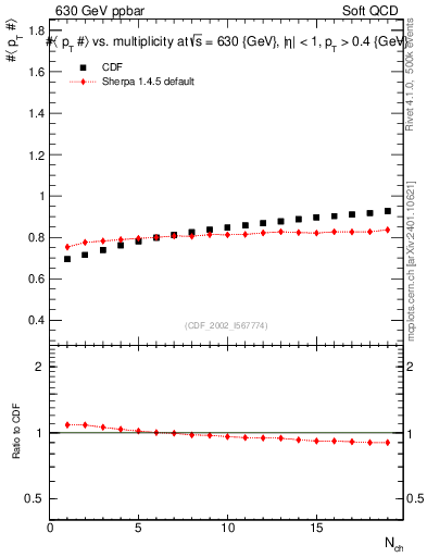 Plot of avgpt-vs-nch in 630 GeV ppbar collisions