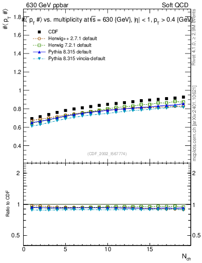 Plot of avgpt-vs-nch in 630 GeV ppbar collisions