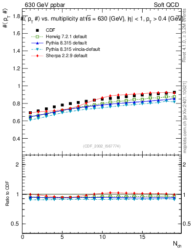 Plot of avgpt-vs-nch in 630 GeV ppbar collisions