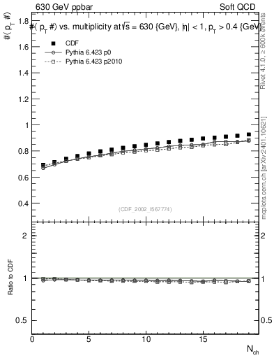 Plot of avgpt-vs-nch in 630 GeV ppbar collisions