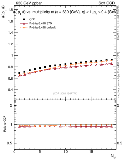 Plot of avgpt-vs-nch in 630 GeV ppbar collisions