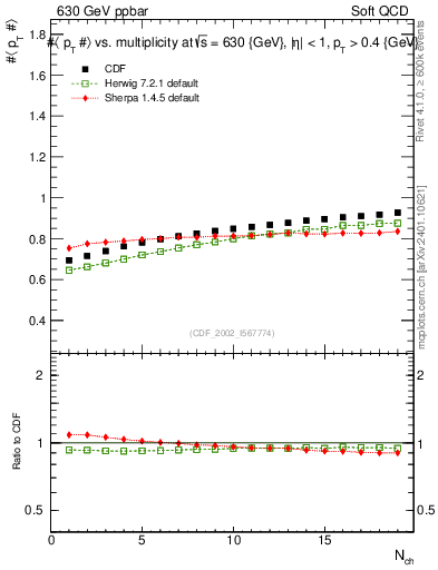 Plot of avgpt-vs-nch in 630 GeV ppbar collisions