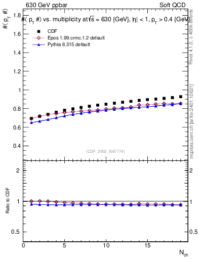 Plot of avgpt-vs-nch in 630 GeV ppbar collisions