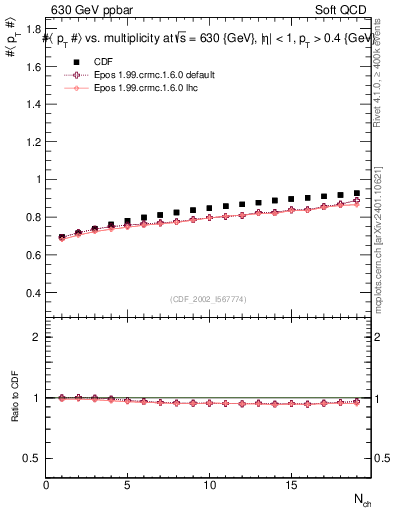 Plot of avgpt-vs-nch in 630 GeV ppbar collisions